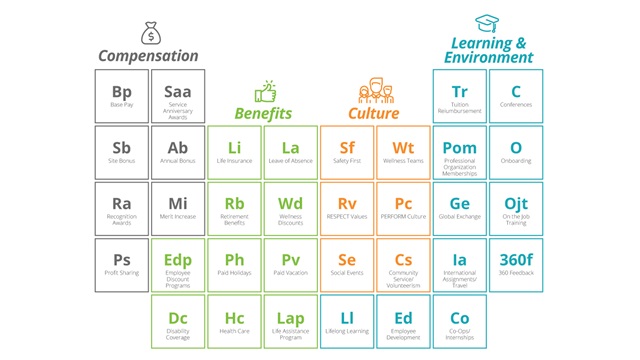 Stylized periodic table featuring United Initiators employee benefits.