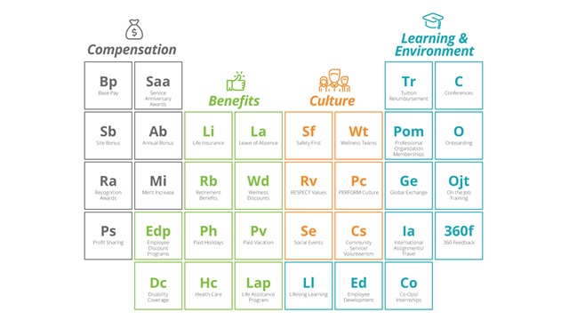 Stylized periodic table featuring United Initiators employee benefits.